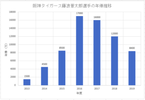 阪神タイガース藤浪晋太郎のこれまでの年俸推移のグラフ