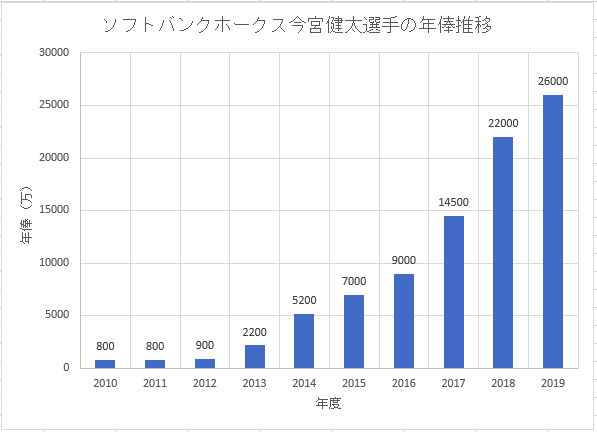 福岡ソフトバンクホークス今宮健太選手のこれまでの年俸推移のグラフ画像