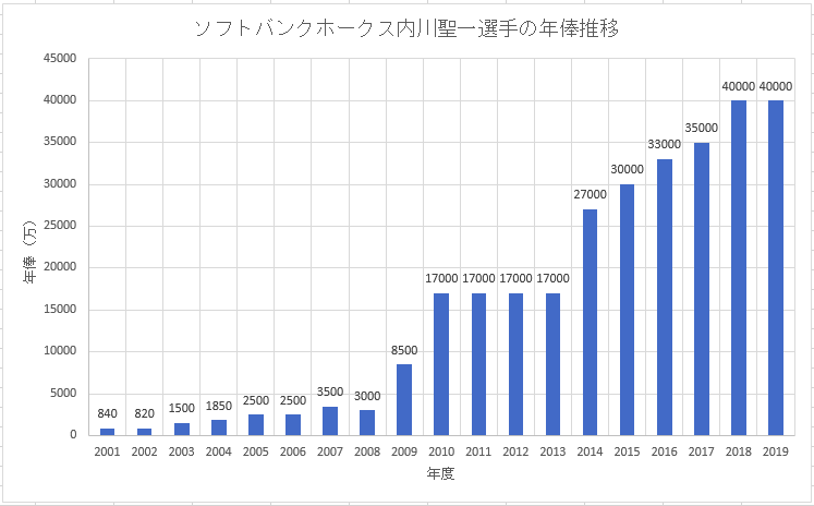 福岡ソフトバンクホークス内川聖一選手のこれまでの年俸推移のグラフ画像