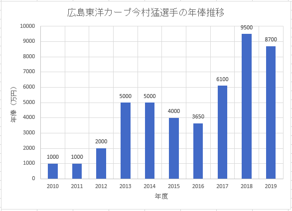 広島東洋カープ今村猛選手のこれまでの年俸推移のグラフ画像