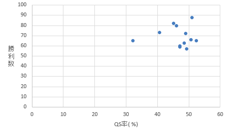 各球団のQS率と勝利数の関係を表したグラフ