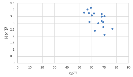 先発投手の防御率とQS率の関係を表したグラフ