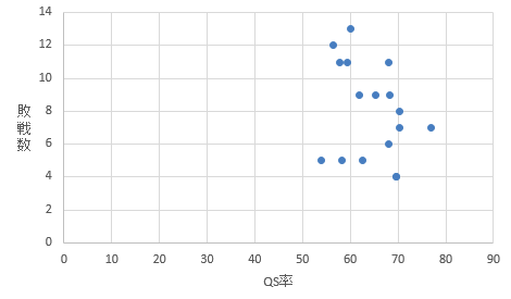 先発投手の敗戦数とQS率の関係を表したグラフ