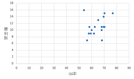 先発投手の勝利数とQS率の関係のグラフ