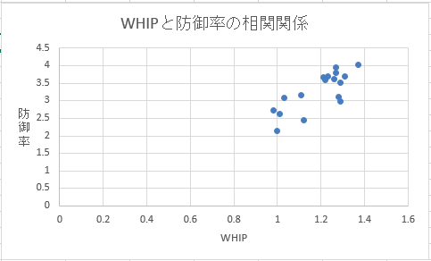 WHIPと防御率の相関関係を表した画像