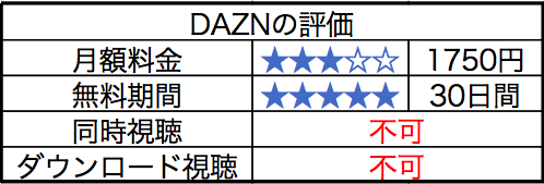DAZNの評価についてまとめた画像