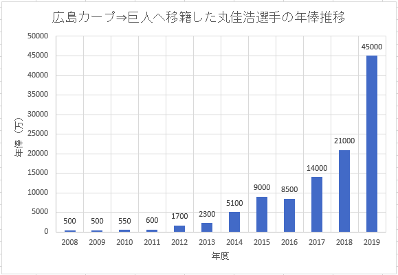 広島カープから巨人へFA移籍した丸佳浩選手のこれまでの年俸推移のグラフ画像