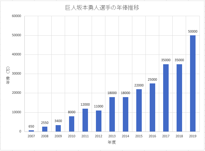 巨人（読売ジャイアンツ）坂本勇人選手の年俸推移のグラフ