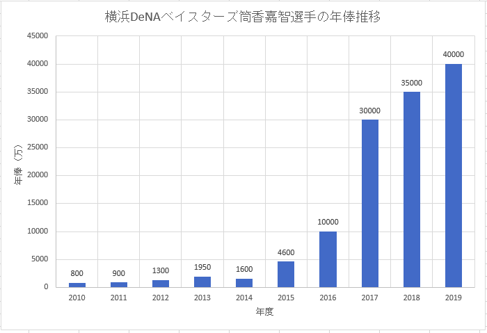 横浜DeNAベイスターズ筒香嘉智選手の年俸推移のグラフ
