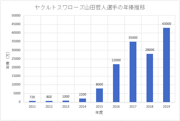 東京ヤクルトスワローズ山田哲人選手のこれまでの年俸推移のグラフ