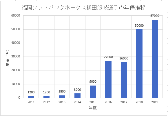 福岡ソフトバンクホークス柳田悠岐選手のこれまでの年俸推移